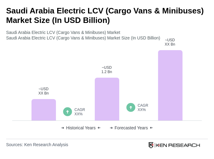 Saudi Arabia Electric LCV (Cargo Vans & Minibuses) Market Size